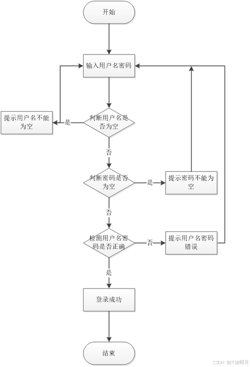 PHP和CGI中，如何实现用户登录状态的持续保持？