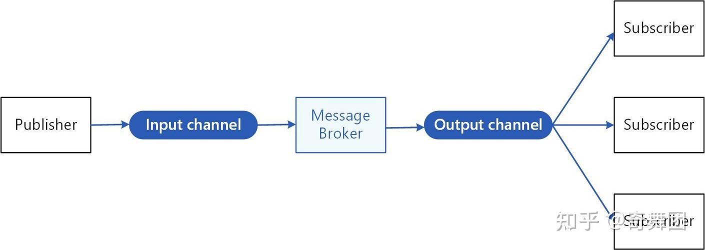 Vue组件间如何通过$emit和event Bus实现跨组件事件通信？