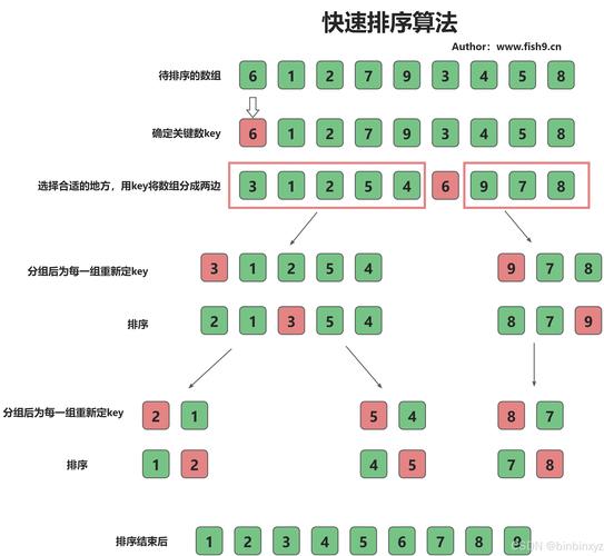 PHP中快速排序（Quick Sort）及其优化版本有哪些特点？