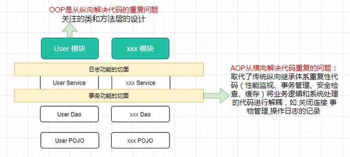 代理模式在AOP（面向切面编程）中的应用是怎样的？