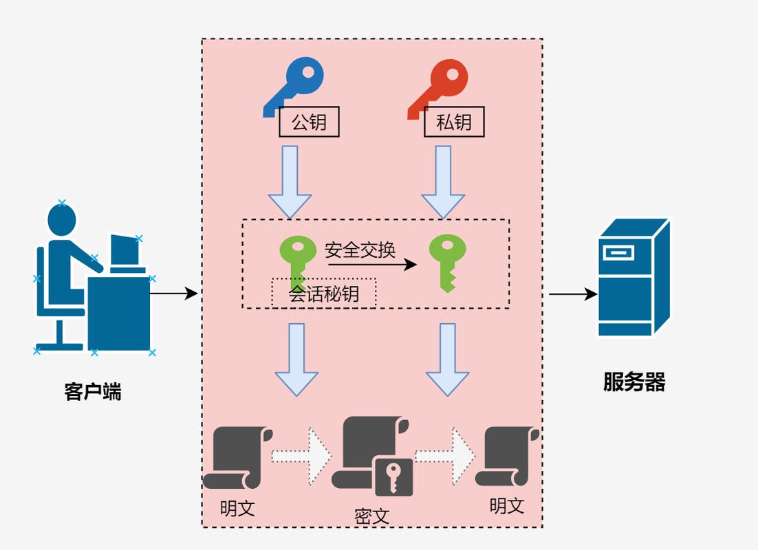 如何在FastAPI中实现请求数据的加密与解密过程？