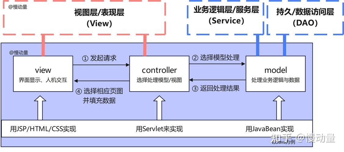 ASP.NET MVC框架中MVC处理流程是如何具体实现的？