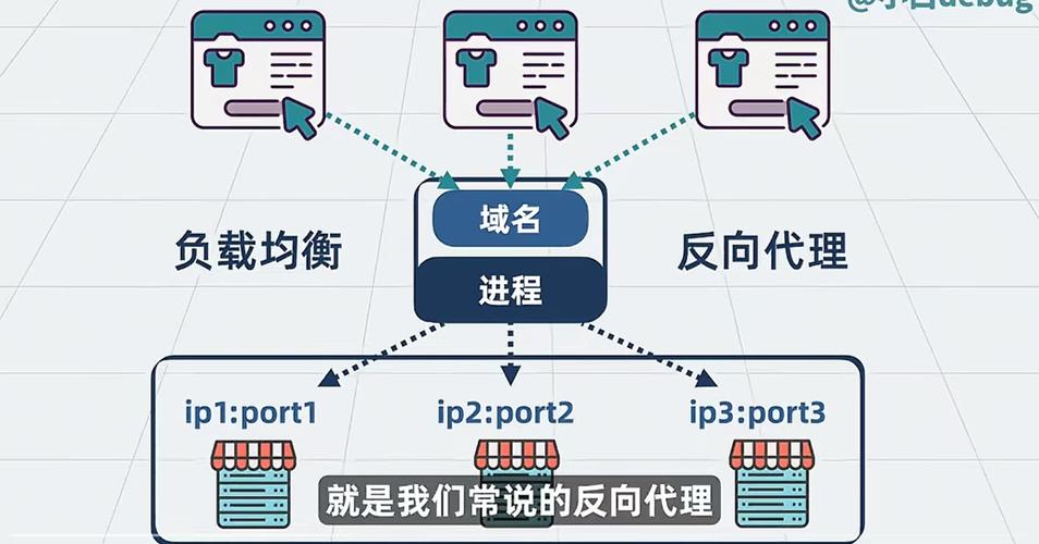 如何通过Nginx反向代理优化Web服务性能配置？