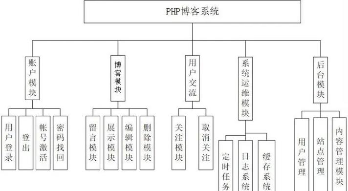 如何高效利用PHP构建一个博客系统？