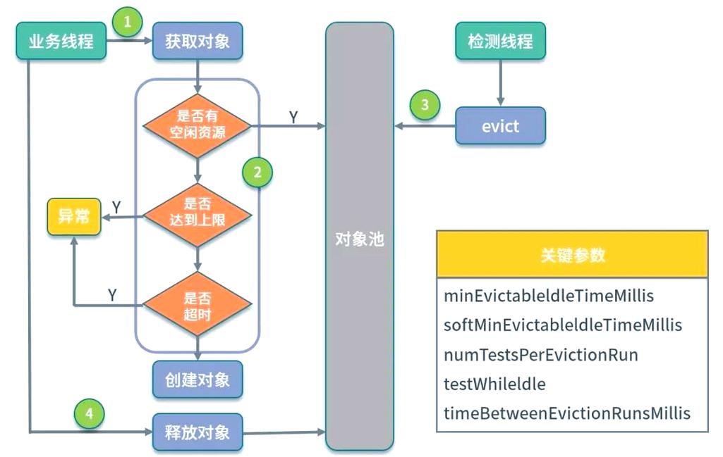 Java对象池如何实现？