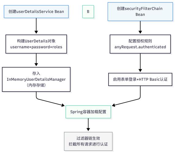 如何在Symfony框架中运用Security Component实现用户身份验证？