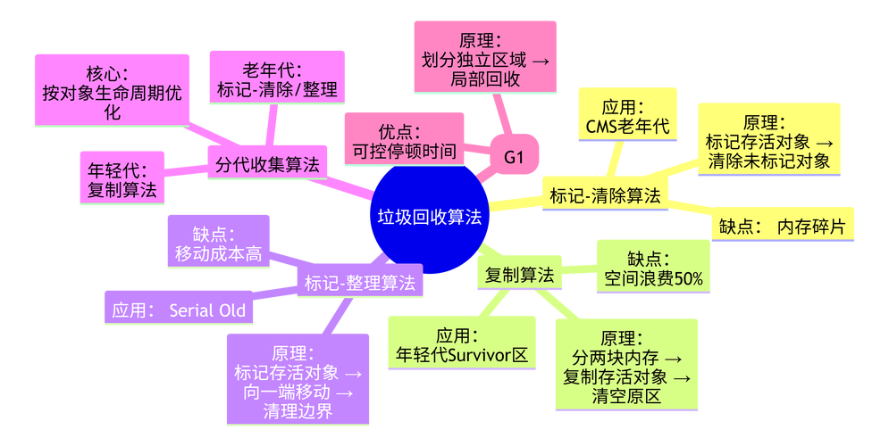 JVM年轻代与老年代垃圾回收算法有哪些深入分析要点？