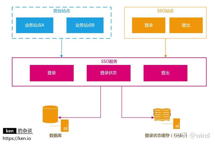 如何实现详解可跨域的单点登录(SSO)方案及.NET代码示例？