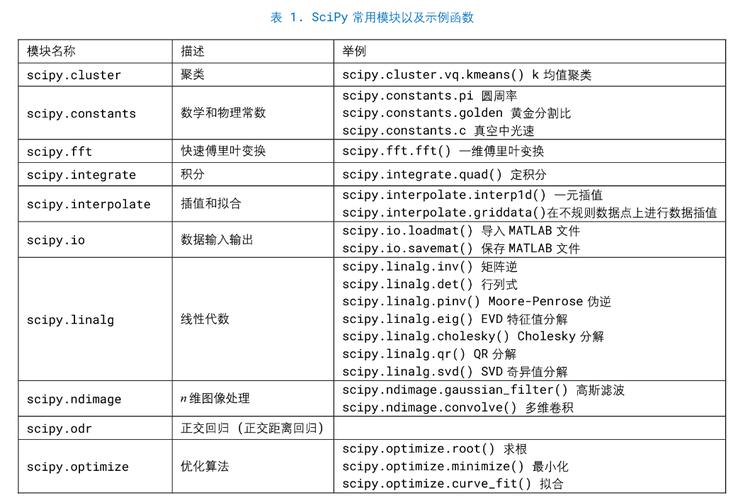 在Python 2.x中，如何运用scipy模块执行复杂科学运算？