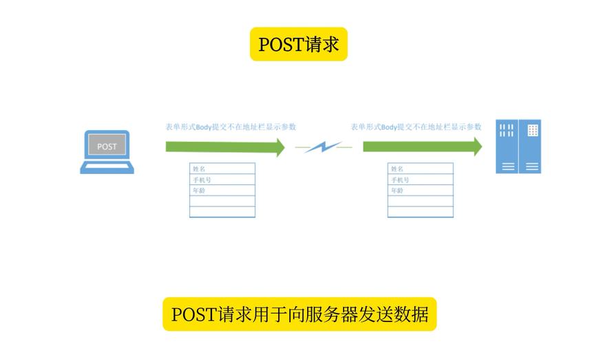 nodejs中如何实现get/post请求及中间件机制？