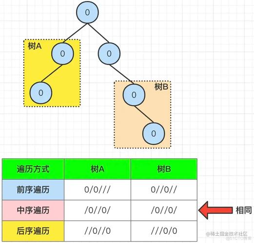 Java C 算法题解：如何用LeetCode 652题寻找重复出现的子树？
