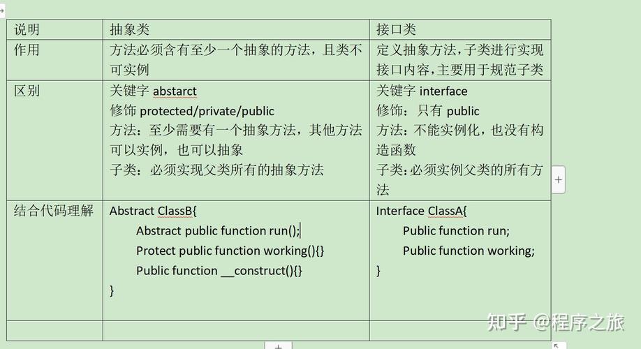 PHP中抽象类与接口有哪些关键差异？