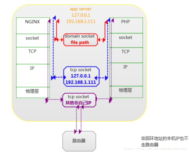 php与nginx处理机制及nginx与php-fpm通信的两种方法有哪些？