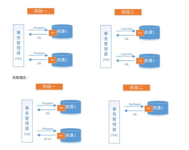 如何使用ThinkPHP6实现分布式事务处理？