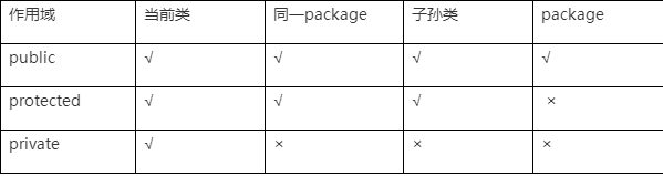 JS中Public,Private,Protected类属性如何详细区分使用？
