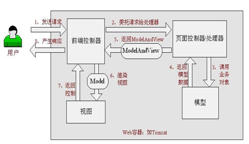 Spring MVC 3.2中，请求与响应处理流程是怎样的？