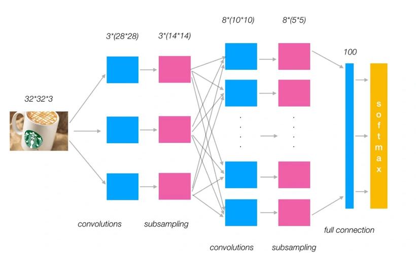 Python中卷积神经网络是如何实现的？