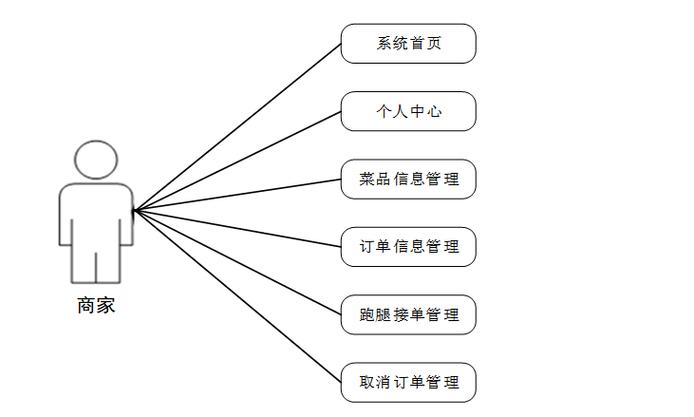 Java如何实现外卖系统中的商品分类模块设计？