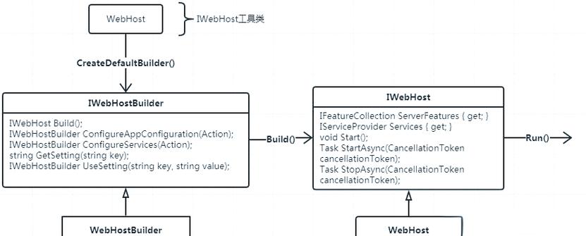 ASP.NET Core应用启动初始化有哪些N种方案？下篇探讨！