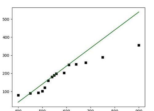 Python中如何实现局部加权回归的实例？