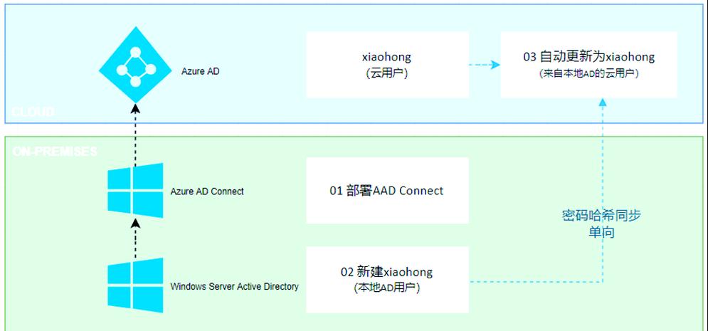 在.NET 5 MVC6应用程序中，如何实现Active Directory/LDAP集成？