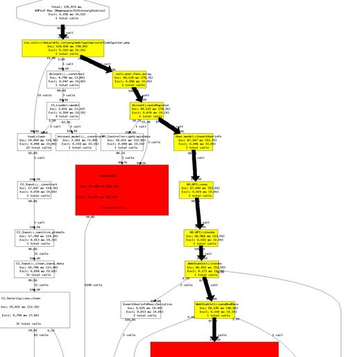 如何通过php xhprof实现性能分析实例教学？