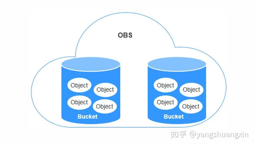 什么是ObjectStorage的具体定义和特点？