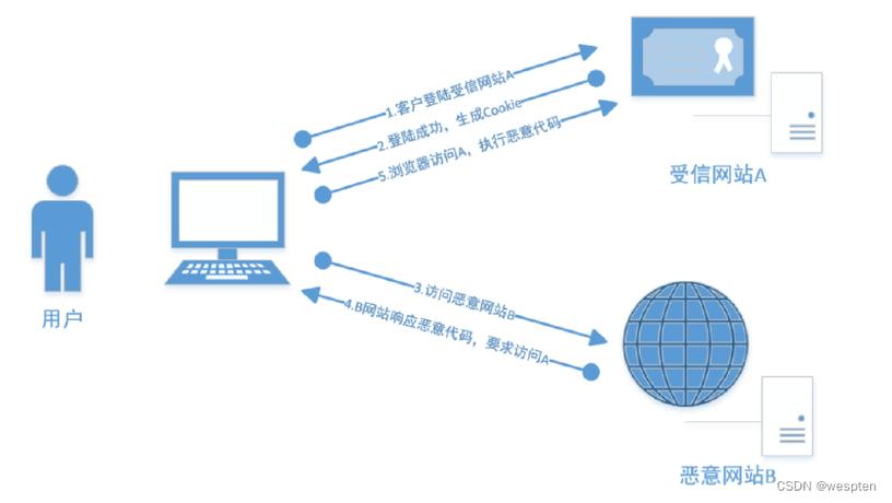 如何在Slim框架中通过中间件有效防范CSRF攻击？