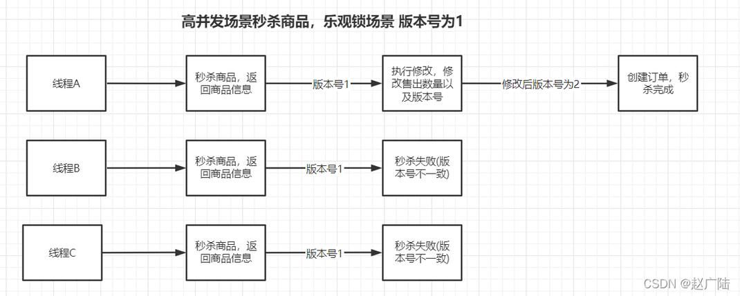 如何通过PHP Redis事务有效预防高并发商品超卖问题？