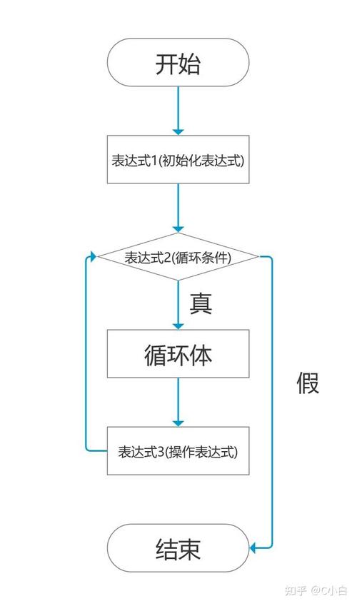 如何运用for循环实现嵌套及双因子操作？