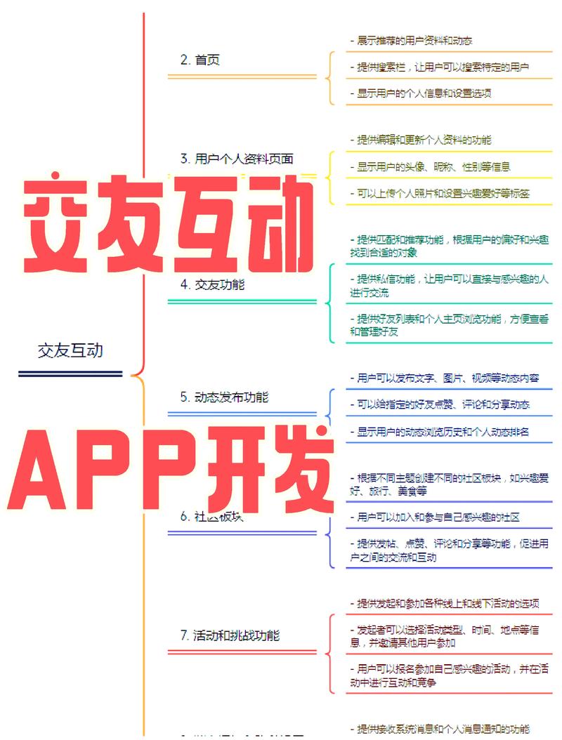PHP如何实现社交媒体应用中的好友关系管理功能详解？