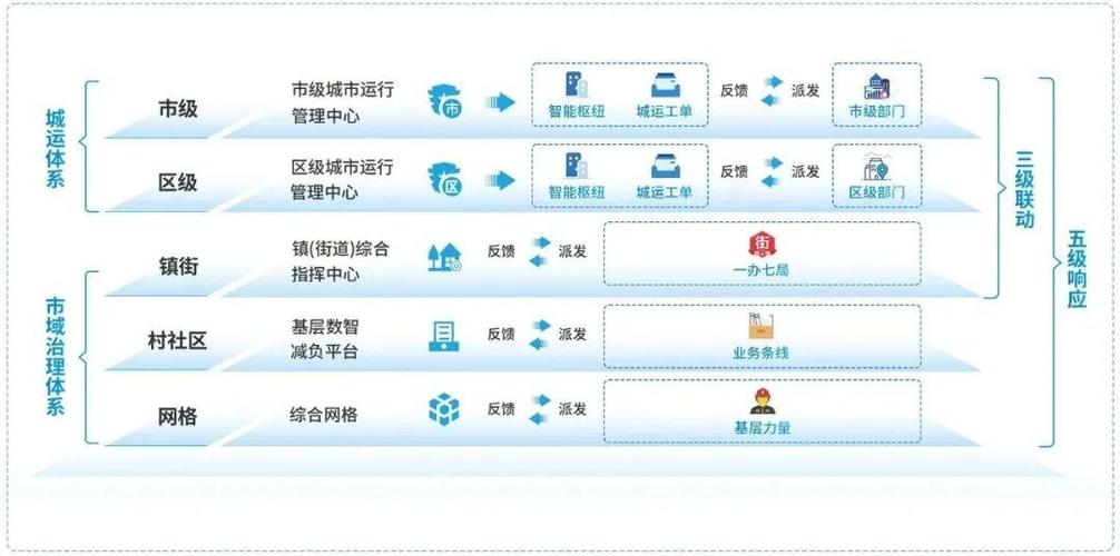 城市三级联动如何有效实施？