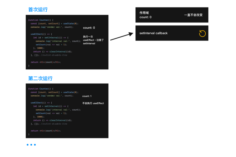 React中如何通过setInterval函数创建定时器实例？