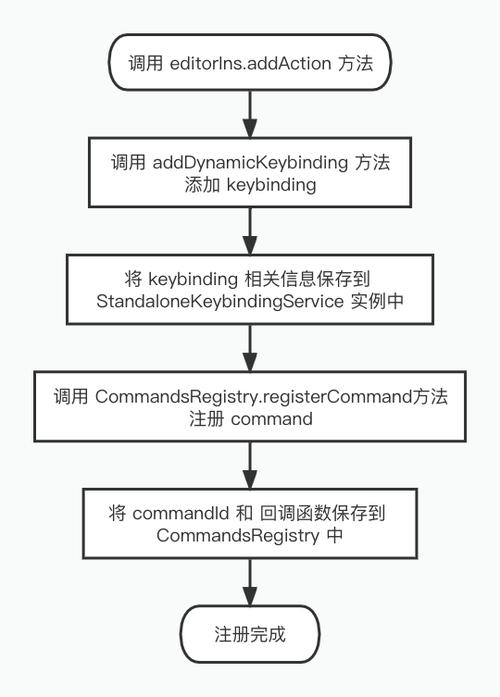 Monaco Editor的Keybinding机制如何详细解析？
