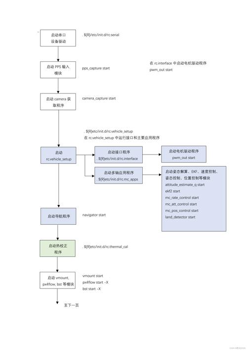 PX4FMU与PX4IO底层启动流程是如何实现的？