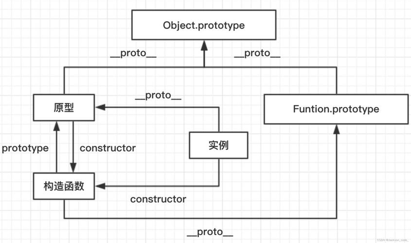 原型链中的 __proto__ 属性与 constructor 属性有何关联？