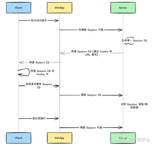如何在express框架中实现session管理功能？