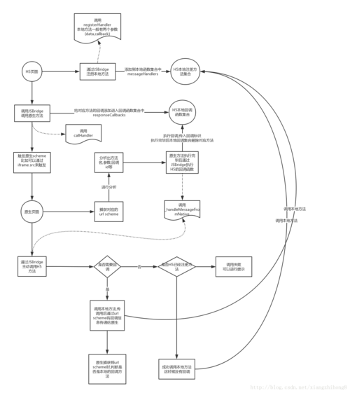 初学JSBridge，如何进行JavaScript与原生桥接探索？