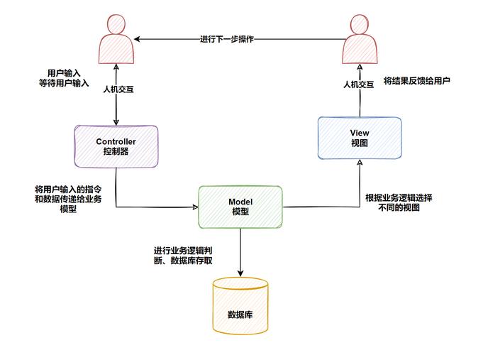 ThinkPHP框架中，控制器与模型有何本质不同？