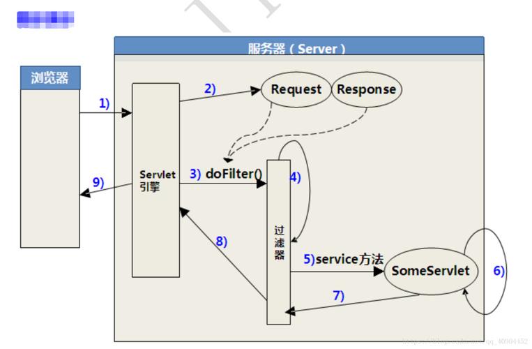 JavaWeb中如何实现自定义的Filter过滤器？