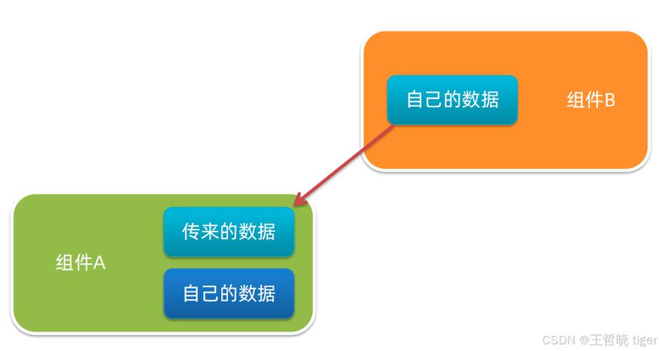 Vue组件间父子通信原理及实践详解如何实现？