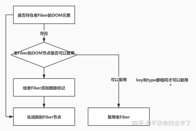 React应用中DOM DIFF算法的详细解析是怎样的？