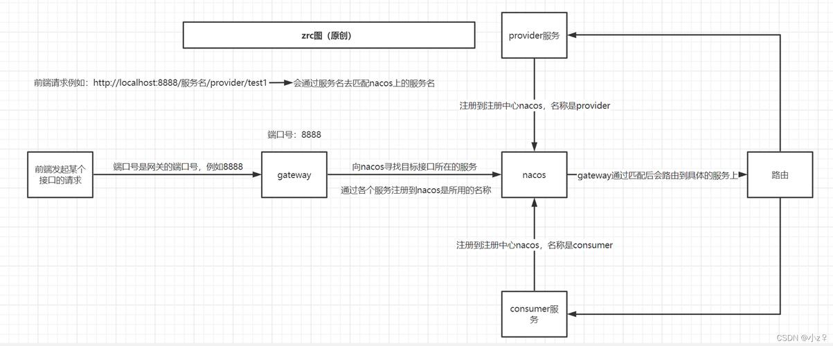 如何实现基于Nacos数据库的Spring Gateway动态路由配置？