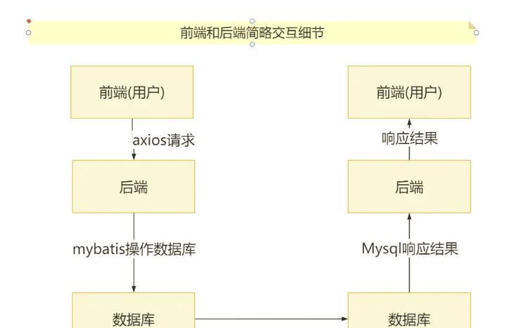 Vue前端如何高效实现与后端数据交互？