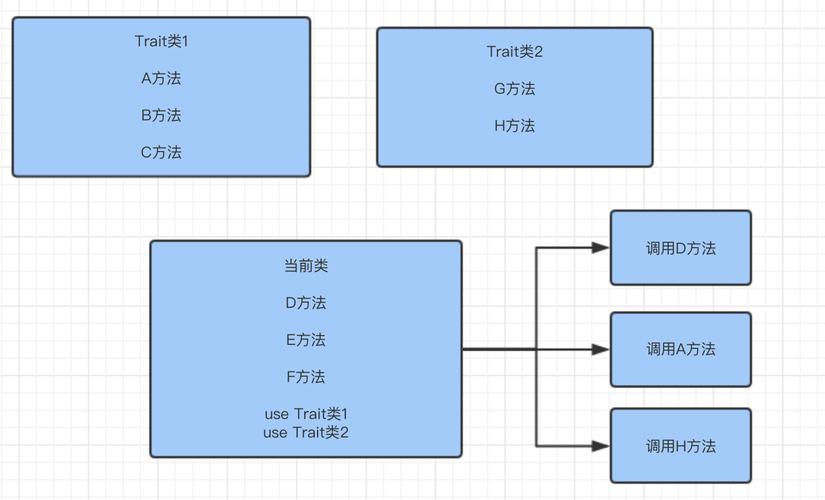 PHP中如何通过Trait实现代码复用及多继承技巧解析？