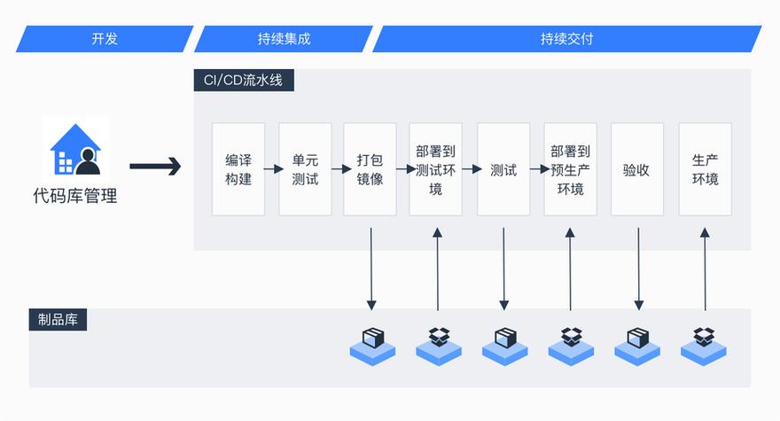 如何实现基于Azure Devops的Golang项目云主机CI/CD流程？