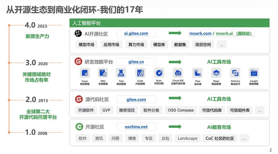Gitee是哪个开源平台？