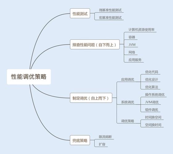Java性能测试与调优有哪些具体方法？