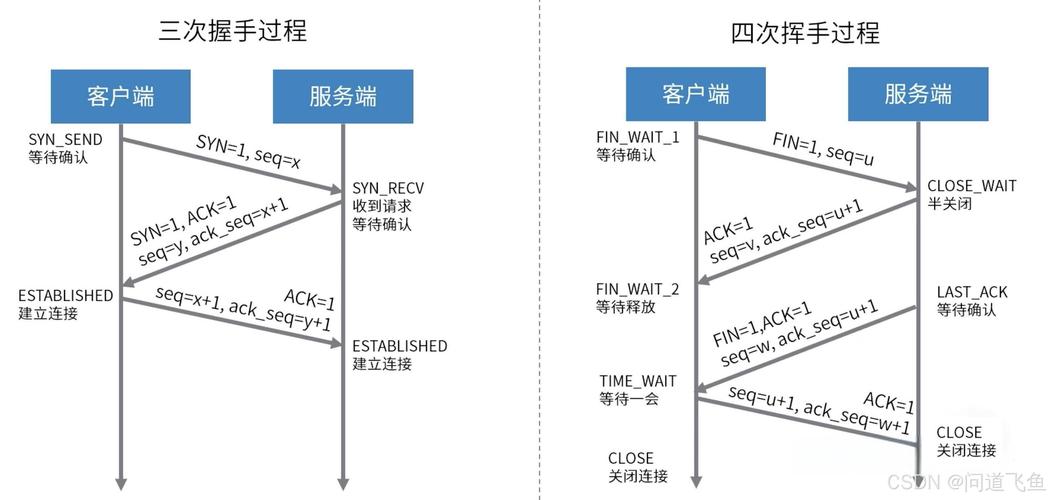如何详细解释TCP协议中的三次握手与四次挥手过程？