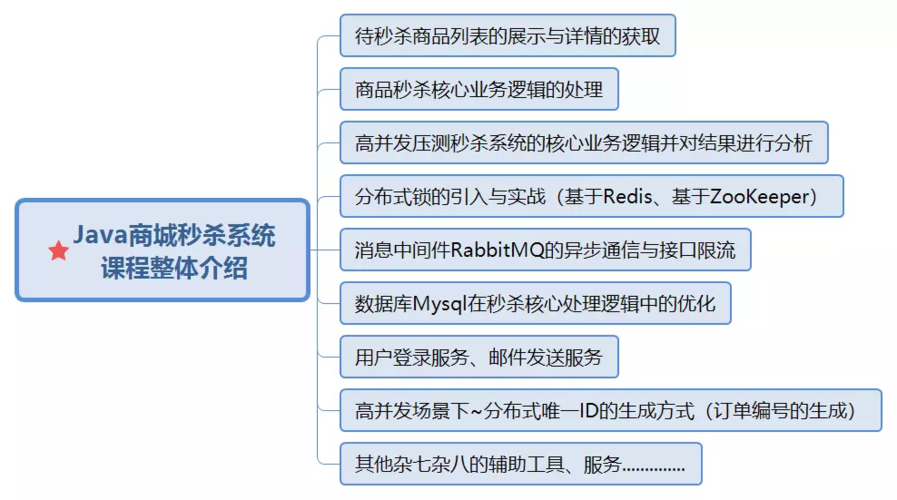 如何构建Java系统实现秒杀活动中的快速购物功能？